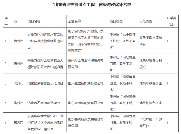 山東省5個地熱能示范項目納入省級財政獎補名單-地熱開發(fā)利用-地大熱能