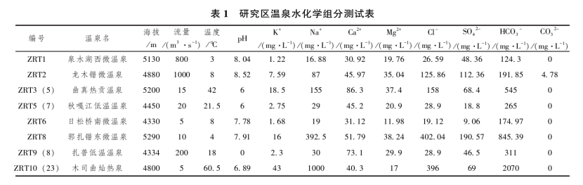 日土縣溫泉水化學特征及開發(fā)利用研究-地大熱能 日土縣溫泉水化學特征及開發(fā)利用研究-地大熱能